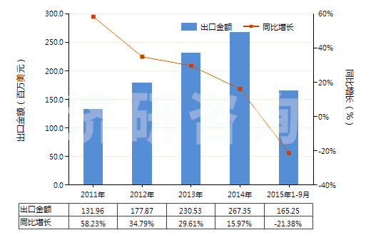 2011-2015年9月中國非離子型有機表面活性劑(不論是否零售包裝,肥皂除外)(HS34021300)出口總額及增速統(tǒng)計